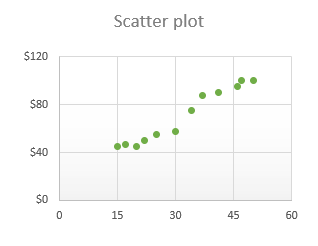 Scatter Plot in Excel